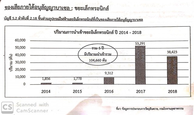 ไทยนำเข้าขยะพลาสติก​พุ่ง​ 7,000% มาจากญี่ปุ่นมากสุด​ กระทบแล้วหลายชุมชน!​