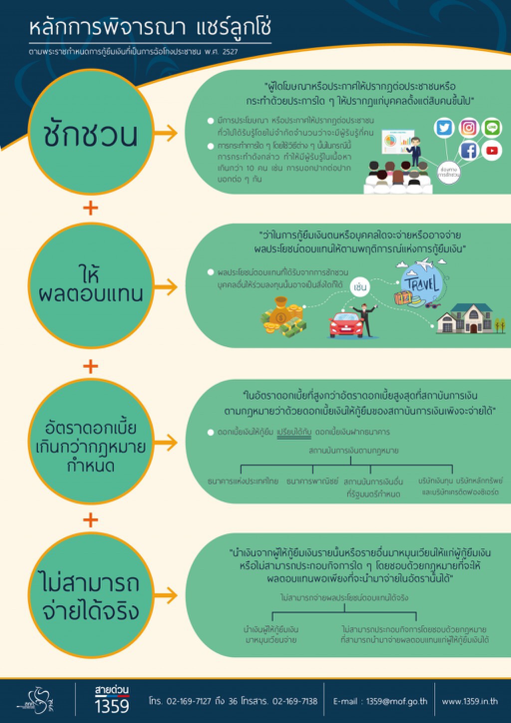 คลังเตือนประชาชนระวังถูกหลอกลงทุนแชร์ลูกโซ่ คลังเตือนประชาชนระวังถูกหลอกลงทุนแชร์ลูกโซ่