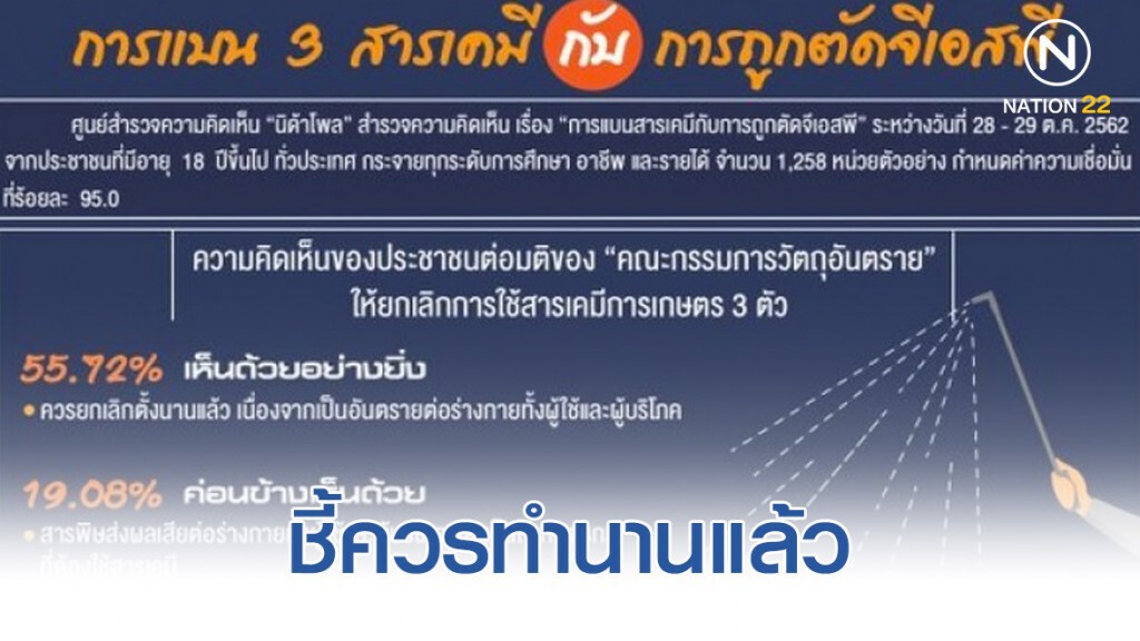 "นิด้าโพล" ระบุปชช.เห็นด้วยอย่างยิ่งเลิกใช้ 3 สารพิษ ชี้ควรทำนานแล้ว!
