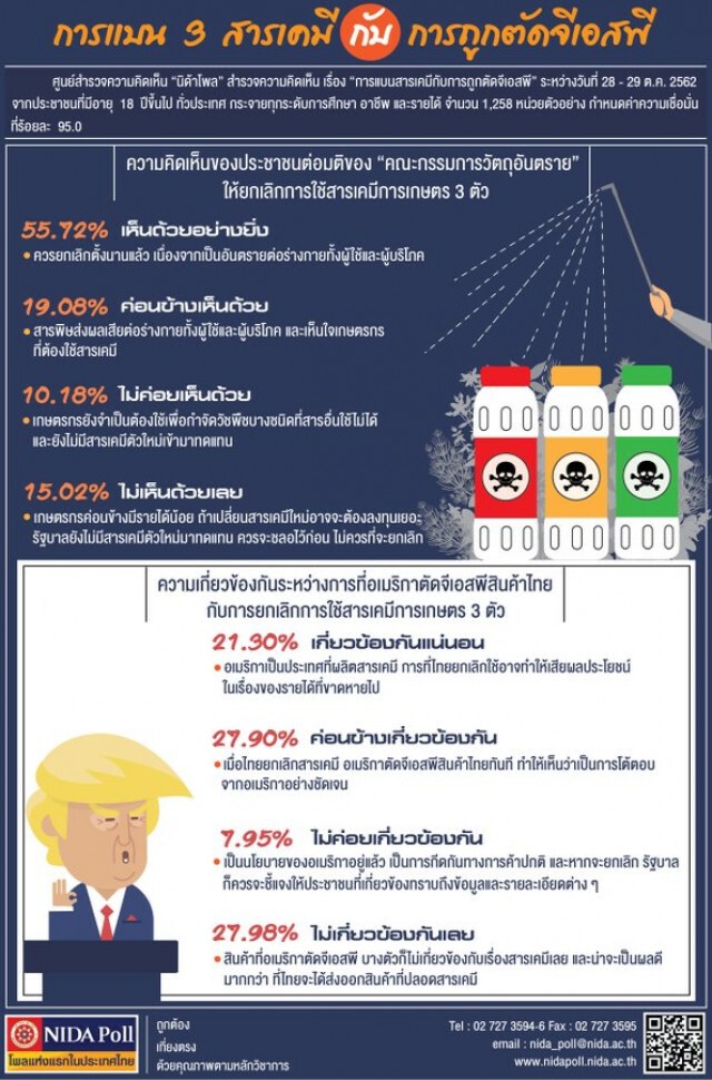 "นิด้าโพล" ระบุปชช.เห็นด้วยอย่างยิ่งเลิกใช้ 3 สารพิษ ชี้ควรทำนานแล้ว!