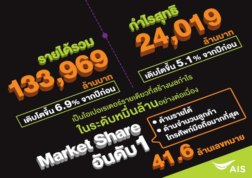 AIS โชว์กำไรสุทธิ 24,019 ล้านบาท เติบโต 5.1% AIS โชว์กำไรสุทธิ 24,019 ล้านบาท เติบโต 5.1%