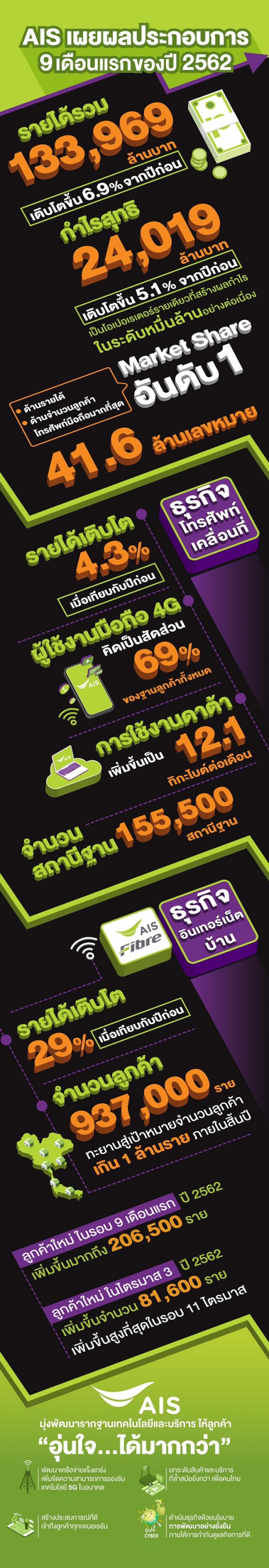AIS โชว์กำไรสุทธิ 24,019 ล้านบาท เติบโต 5.1%