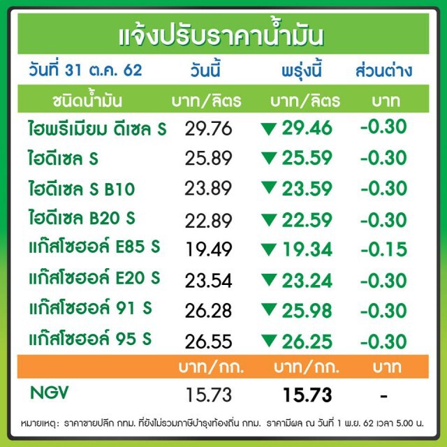 พรุ่งนี้ปรับ #ราคาน้ำมัน ลง!! (1 พ.ย. 62)