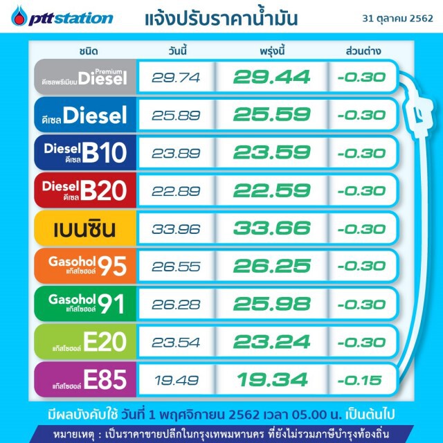 พรุ่งนี้ปรับ #ราคาน้ำมัน ลง!! (1 พ.ย. 62)