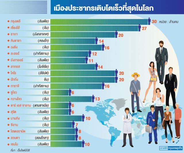 "20 เมือง" ประชากรขยายตัวเร็วที่สุดในโลก