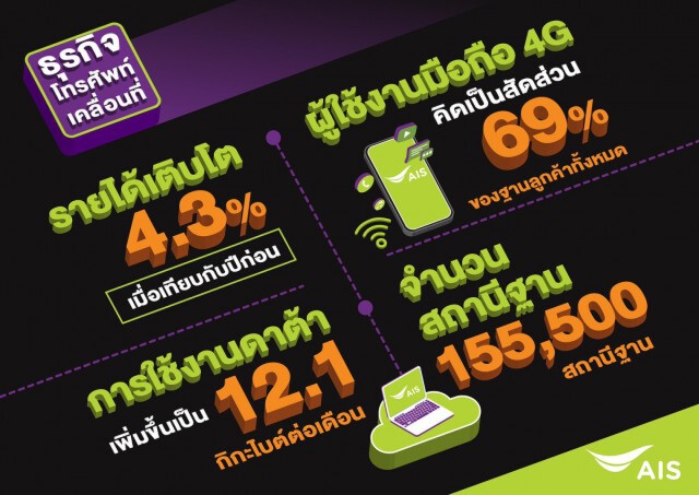 AIS โชว์กำไรสุทธิ 24,019 ล้านบาท เติบโต 5.1%
