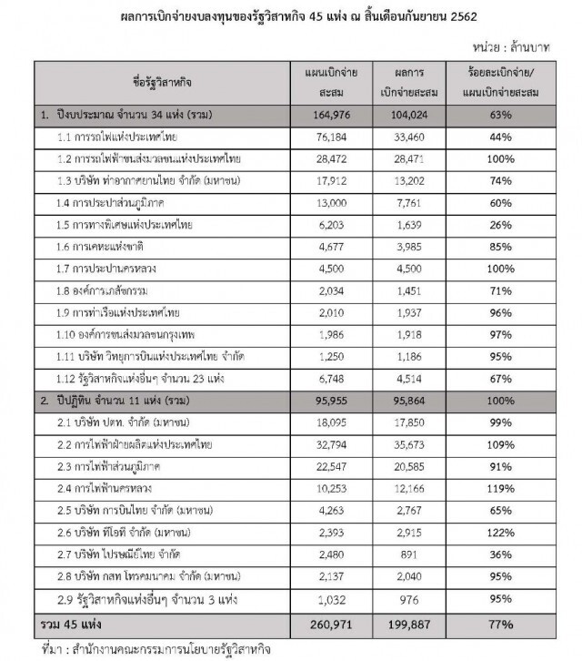 สคร. เร่งติดตามการเบิกจ่ายงบลงทุนรัฐวิสาหกิจปี 62 ตามเป้าเกิน 80%