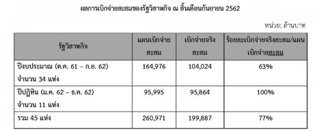 สคร. เร่งติดตามการเบิกจ่ายงบลงทุนรัฐวิสาหกิจปี 62 ตามเป้าเกิน 80%