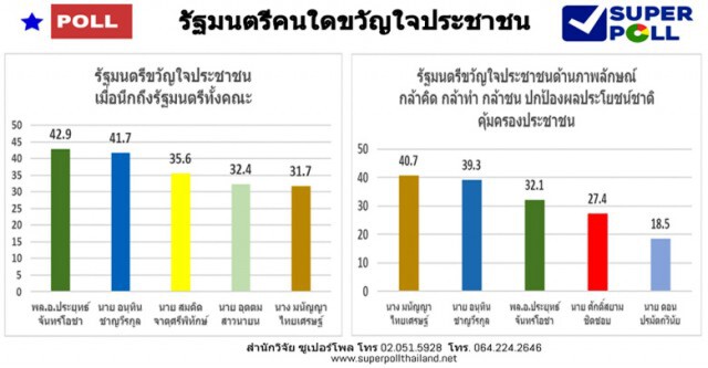 "ซูเปอร์โพล" เผย "ประยุทธ์" เป็น รมต.ขวัญใจปชช.