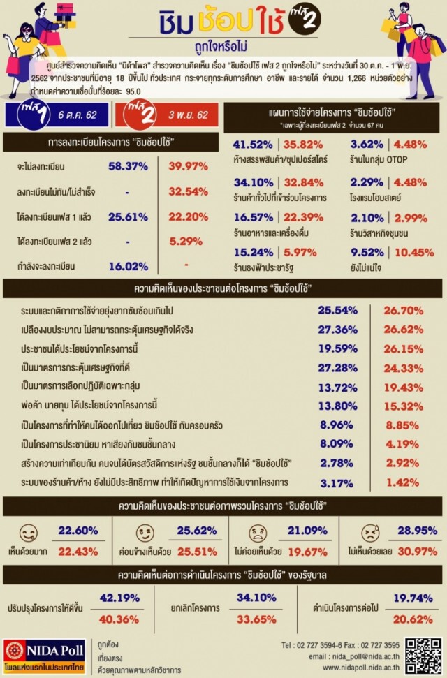 นิด้าโพลชี้ "ชิมช้อปใช้" เฟส 2 ประชาชนกว่า 32% ลงทะเบียนไม่ทัน-ไม่สำเร็จ!