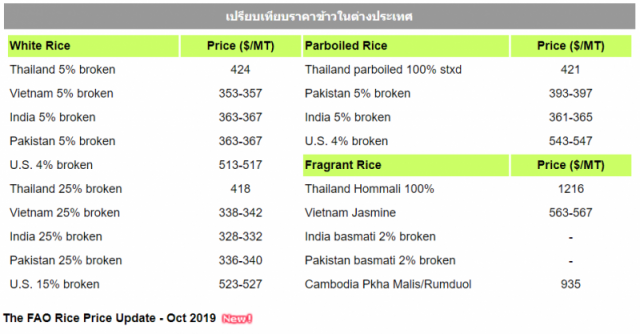 ส่งออก ‘ข้าวไทย’ ถึงคราอวสาน?