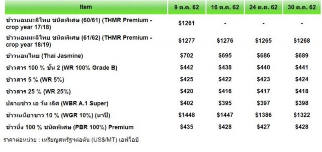 ส่งออก ‘ข้าวไทย’ ถึงคราอวสาน?