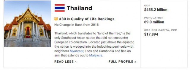 "ไทย" ติดอันดับ 30 จาก 80 ประเทศที่ดีที่สุดในโลก