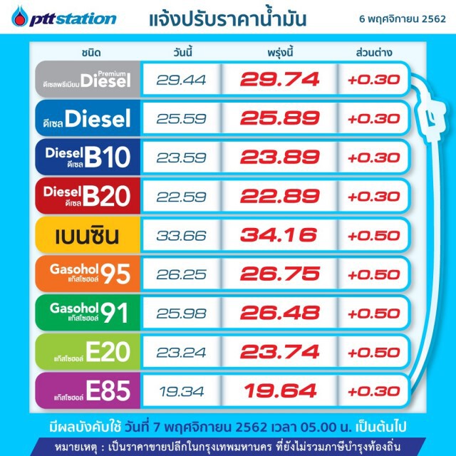 พรุ่งนี้ปรับ #ราคาน้ำมัน ขึ้น!! (7 พ.ย. 62)