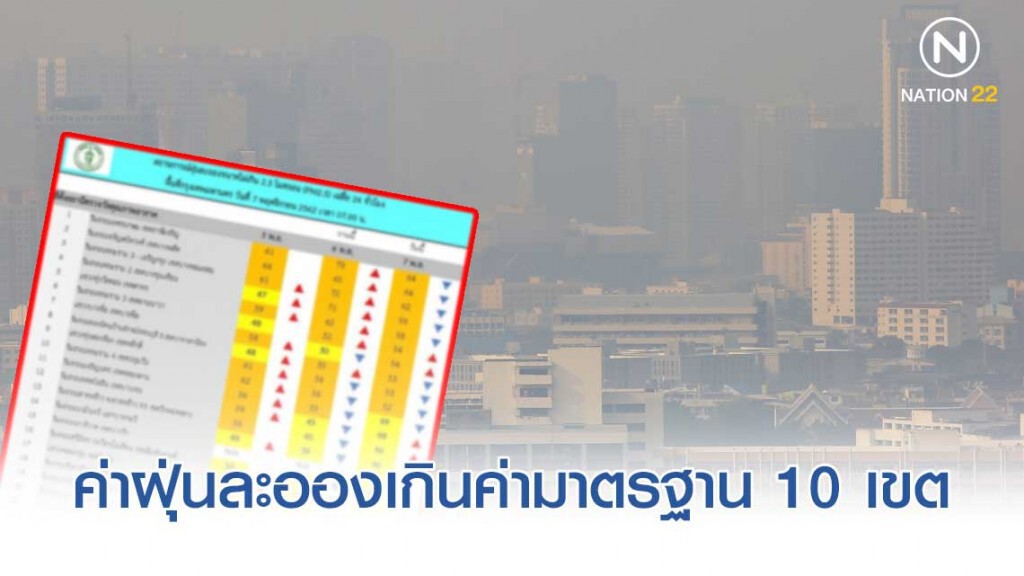 กทม.เผยสถานการณ์ฝุ่นละอองในพื้นที่ ยังน่าเป็นห่วง 10 เขต มีค่าฝุ่นละอองเกินค่ามาตรฐาน