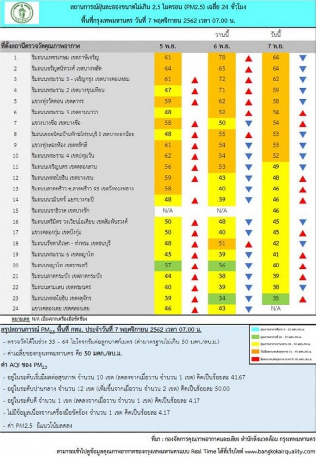 กทม.เผยสถานการณ์ฝุ่นละอองในพื้นที่ ยังน่าเป็นห่วง 10 เขต มีค่าฝุ่นละอองเกินค่ามาตรฐาน
