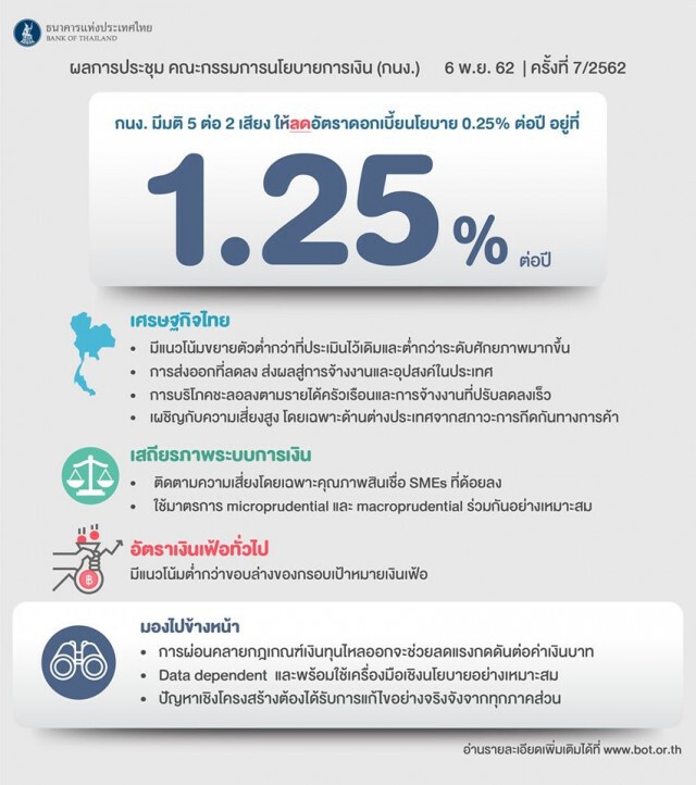 "แบงก์ชาติ" ประกาศลดอัตราดอกเบี้ย เหลือ 1.25%