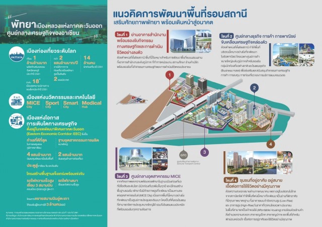 สนข.ชูแนวคิดพัฒนา TOD รอบสถานีรถไฟเมืองพัทยา 4 โซนหลัก