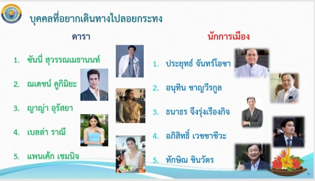 โพล ชี้ ปชช.อยากลอยกระทงคู่ "ซันนี่" มากสุด