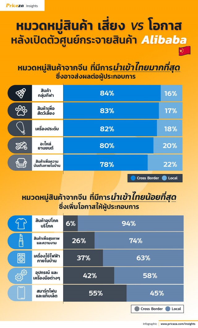 ศูนย์กระจายสินค้า ‘อาลีบาบา’ อีคอมเมิร์ซไทยรับมืออย่างไร?
