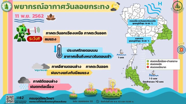 อุตุฯประกาศสภาพอากาศวันลอยกระทง ไทยตอนบนมีอากาศหนาวเย็นลงกับมีลมแรง