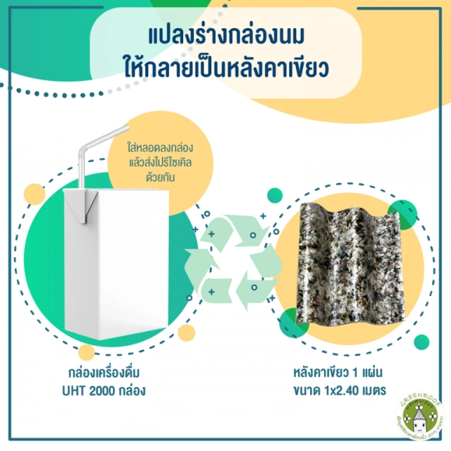 หลังคารีไซเคิลทำจากกล่องนม