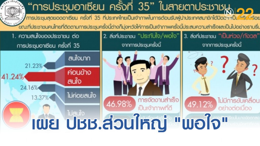 "สวนดุสิตโพล" เผยประชาชนส่วนใหญ่ "พอใจ" การจัดประชุมสุดยอดอาเซียนปีนี้ "ราบรื่น"