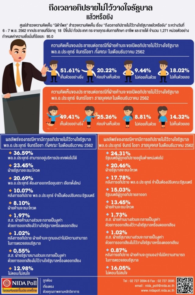 "นิด้าโพล" เผย ปชช.สนับสนุนอภิปรายไม่ไว้วางใจรัฐบาลประยุทธ์