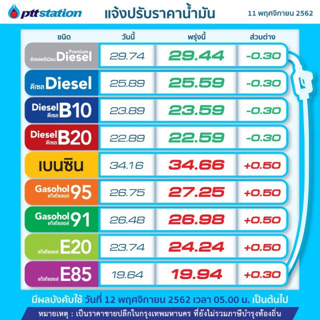 พรุ่งนี้(12 พ.ย. 62) ปรับ #ราคาน้ำมัน "แก๊สโซฮอล์ขึ้น-ดีเซลลง"
