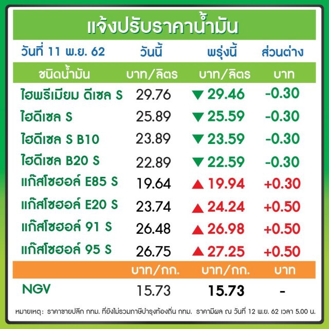 พรุ่งนี้(12 พ.ย. 62) ปรับ #ราคาน้ำมัน "แก๊สโซฮอล์ขึ้น-ดีเซลลง"