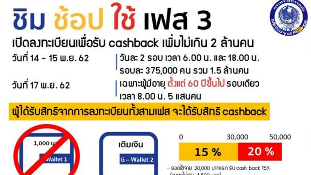คลังเปิดลงทะเบียน `ชิมช้อปใช้เฟส 3` เริ่ม 14 พ.ย.62