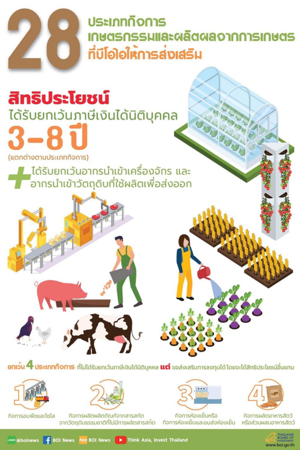 บีโอไอหนุนเกษตรสมัยใหม่ยกระดับการผลิตตั้งแต่ต้นน้ำถึงปลายน้ำ