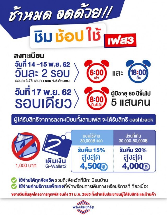 ลงทะเบียน "ชิมช้อปใช้ เฟส 3" เริ่มขึ้นแล้ว!!