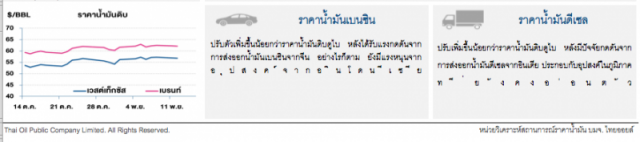 น้ำดิบปรับราคาลง เหตุกังวลสงครามการค้าสหรัฐฯและจีน