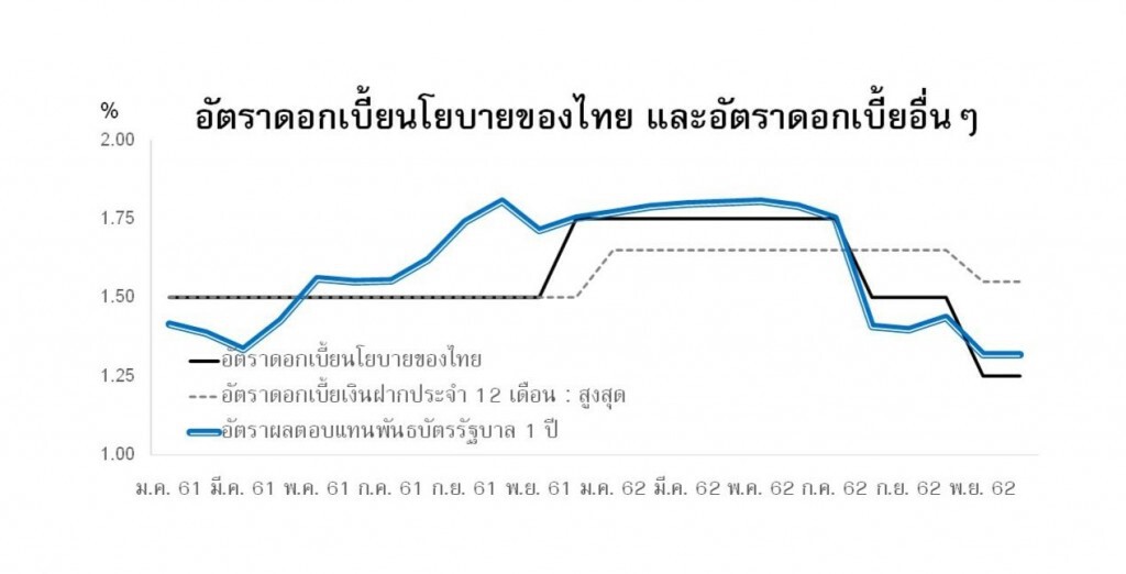 เศรษฐกิจชะลอ สร้างแรงจูงใจให้คนมีพฤติกรรม Search for Yield