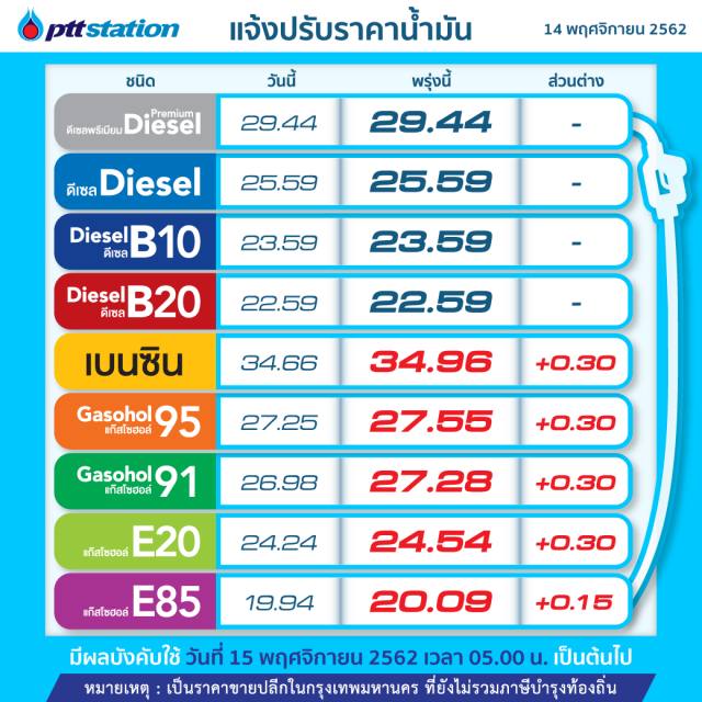 พรุ่งนี้(15 พ.ย. 62) ปรับ#ราคาน้ำมันขึ้น!!
