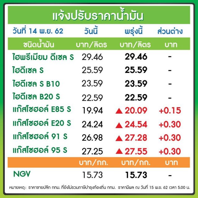 พรุ่งนี้(15 พ.ย. 62) ปรับ#ราคาน้ำมันขึ้น!!