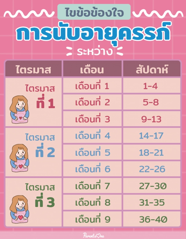 ไขข้อข้องใจ การนับอายุครรภ์