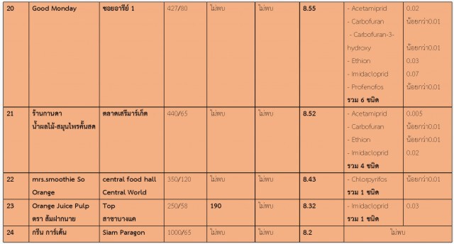 พบสารเคมีทางเกษตรตกค้างร้อยละ 60 ใน "น้ำส้มคั้นสดและน้ำส้ม 100%"