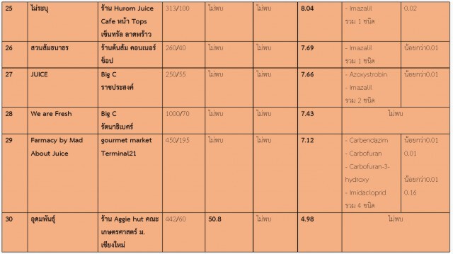 พบสารเคมีทางเกษตรตกค้างร้อยละ 60 ใน "น้ำส้มคั้นสดและน้ำส้ม 100%"