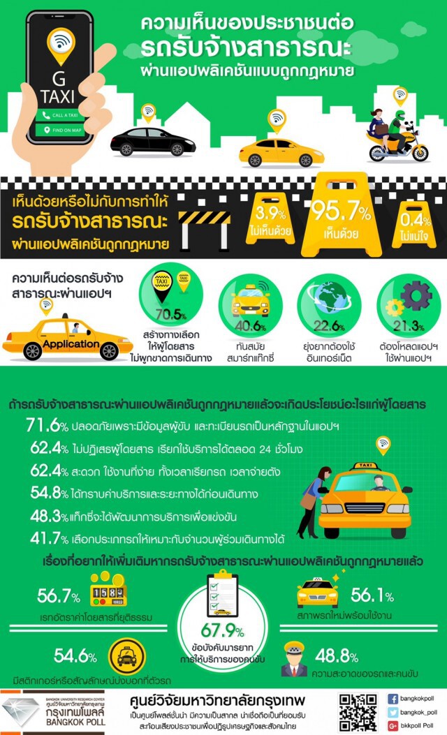 โพลชี้ชัด! ประชาชนต้องการรับจ้างสาธารณะผ่านแอปพลิเคชันถูกกฎหมาย