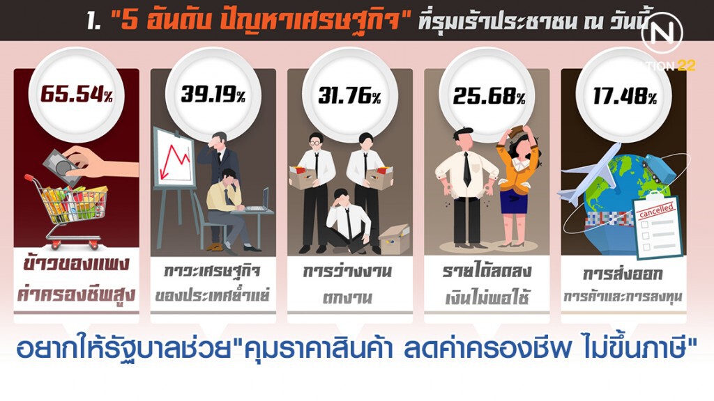 สวนดุสิตโพล เผยผลสำรวจ ปชช. กว่า 54% อยากให้รัฐบาลช่วย "คุมราคาสินค้า ลดค่าครองชีพ ไม่ขึ้นภาษี"
