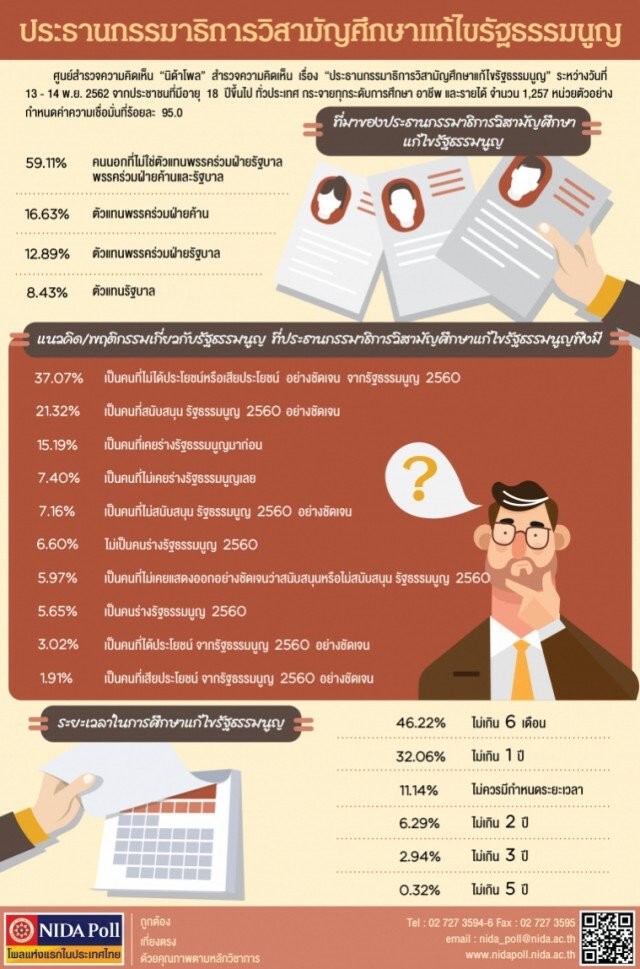 นิด้าโพล เผยคนสวนใหญ่อยากให้คนนอกเป็นปธ.แก้ไขรธน.