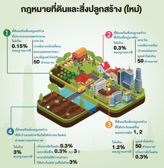 1 มกราคม 2563 ประเทศไทยจะมีการเก็บ"ภาษีที่ดิน"และ"สิ่งปลูกสร้าง"แบบใหม่
