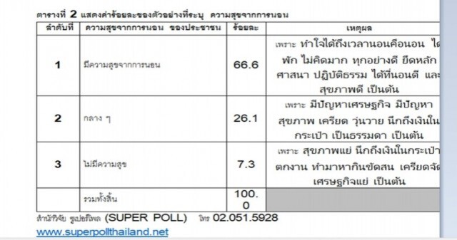 "ซูเปอร์โพล" เผย ปชช.ให้ความเชื่อมั่นผลงานรัฐบาลด้านความมั่นคงมากที่สุด!