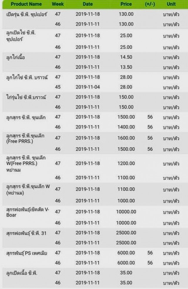 หมูราคาทรุด ร้อง  "พาณิชย์" ส่งออกตัวละ 500 บาท