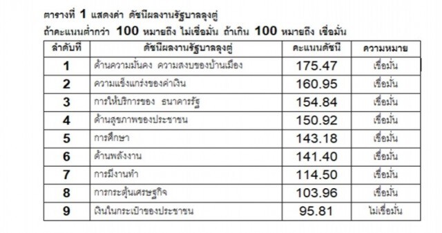 "ซูเปอร์โพล" เผย ปชช.ให้ความเชื่อมั่นผลงานรัฐบาลด้านความมั่นคงมากที่สุด!