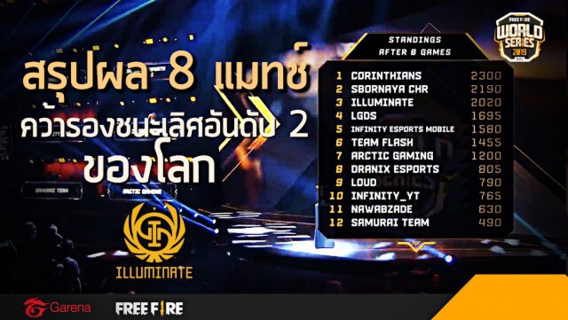 ILLUMINATE ทีมeSportsไทยจบอันดับ3ของโลกFreeFireWorldSeries