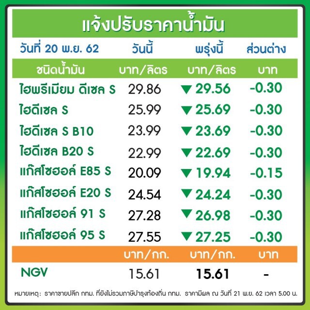 พรุ่งนี้(21 พ.ย. 62) ปรับ #ราคาน้ำมันลง!!