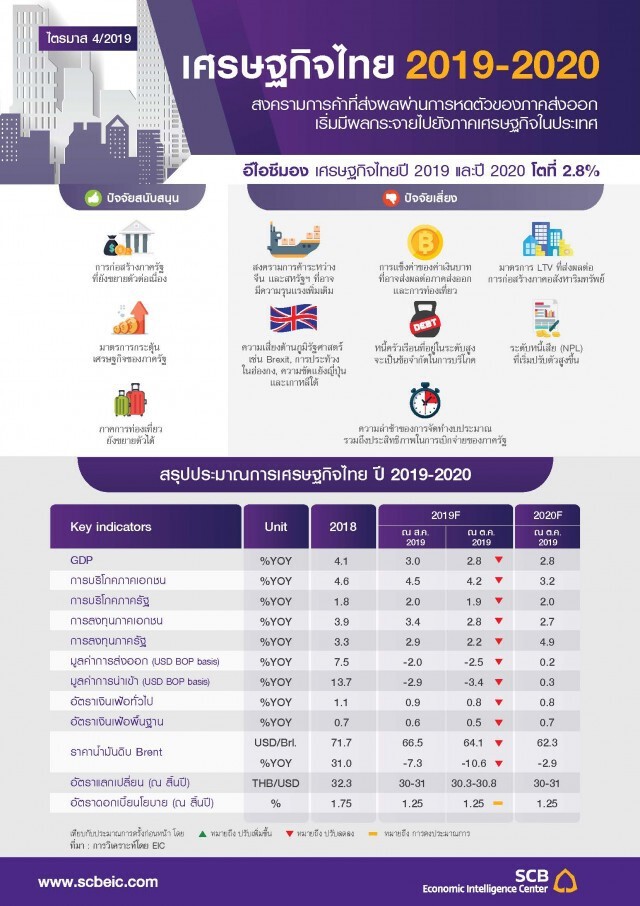 ธนาคารไทยพาณิชย์คาดส่งออกปี63โตแค่ 0.2%